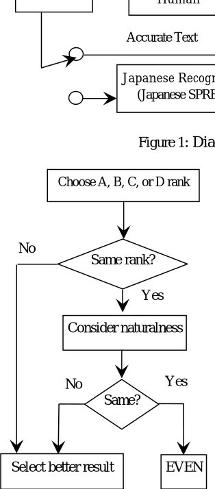 Figure 3 shows the result of a comparison between a language translation subsystem (TDMT) and the examinees