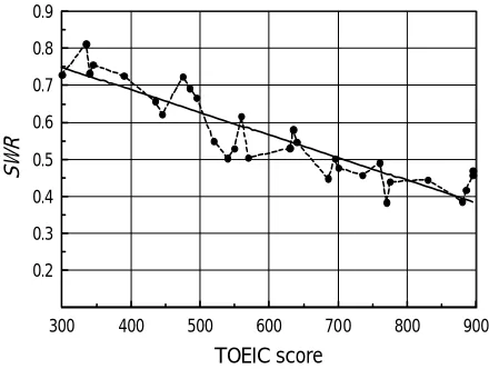Figure 3: Evaluation results using translation TOEIC scorepaired comparison method 