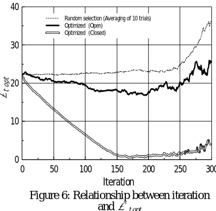 Figure 5: Relationship between iteration  and system’s TOEIC score 