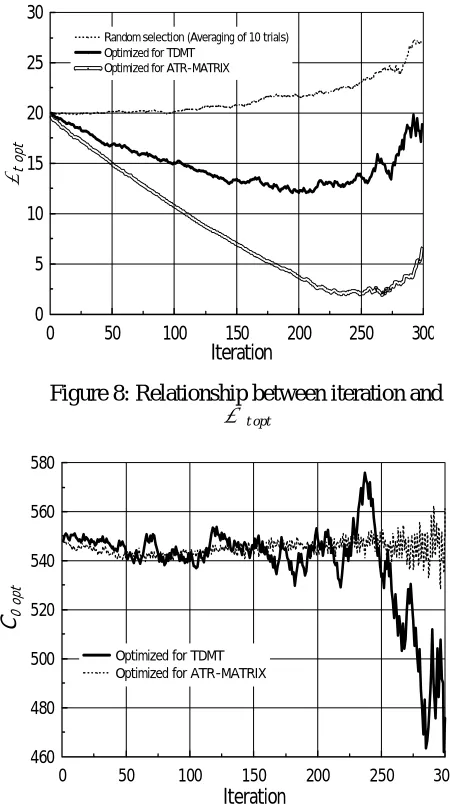 Figure 9: Relationship between iteration and C0 opt 