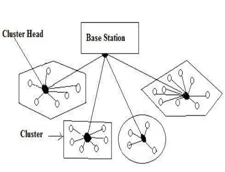 Fig. 1: cluster based mechanism of LEACH in WSN