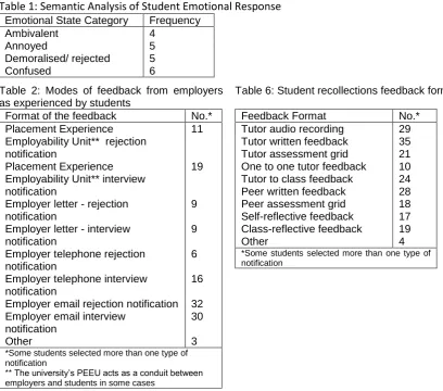Table 6: Student recollections feedback format  
