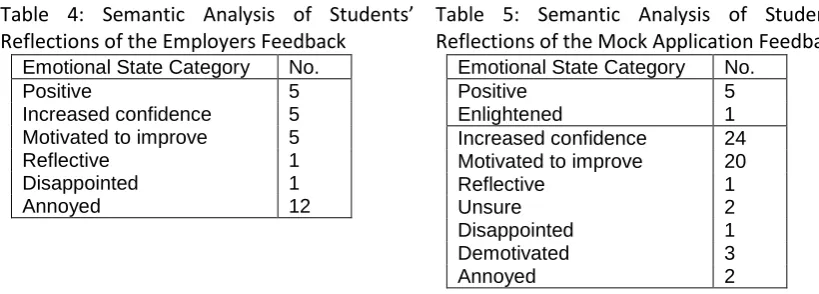 Table 4: Semantic Analysis of Students’ 