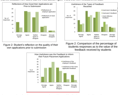 Figure 4: Number of students' responses to the usefulness of feedback type received by student 7