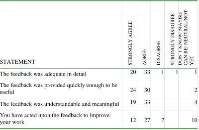 Table 1: 56 (43%) Student survey responses to listening to the audio feedback based upon using Gibbs & Simpson feedback conditions as measures 