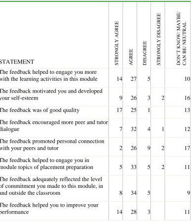 Table 2: The tutorial groups’ responses to eight of Nicol's  principles for 