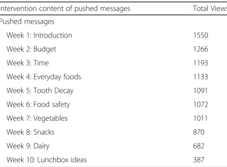Table 3 Effectiveness of SWAP IT: Between group differences in mean total lunchbox energy, energy from recommended foods andpercentage energy from recommended foods