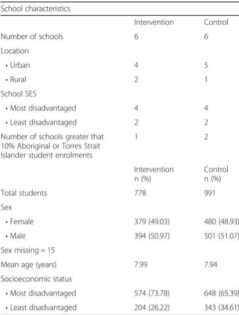 Table 2 Sample characteristics of schools and students atbaseline