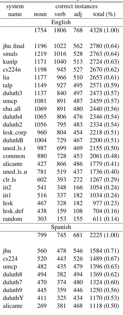 Table 1: Lexical Sample Systems