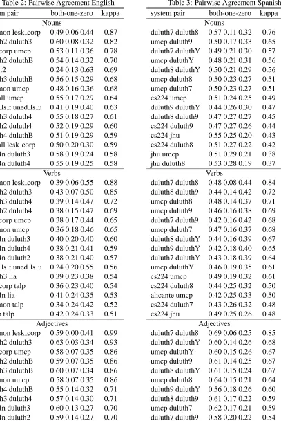 Table 3: Pairwise Agreement Spanish