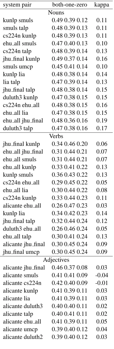 Table 4: Optimal Combination English