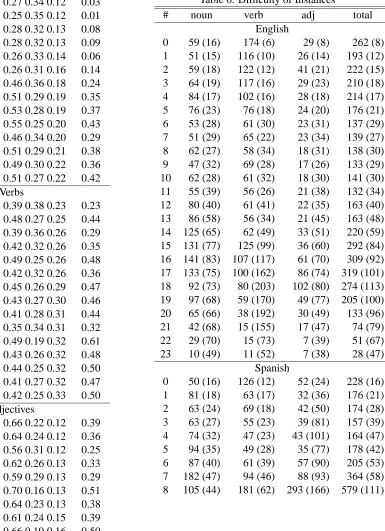 Table 5: Optimal Combination Spanish