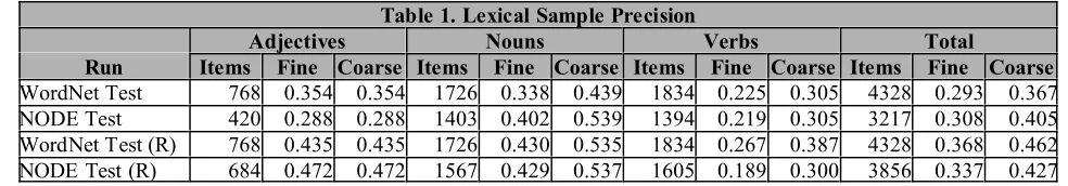 Table 1. Lexical Sample Precision