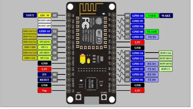 Figure 1: IoT based Garbage clearing system 
