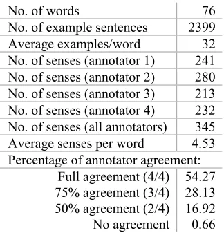 Table 2 : Summary of the data