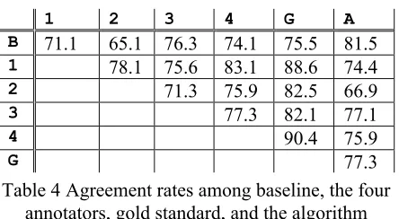 Table 4 Agreement rates among baseline, the four