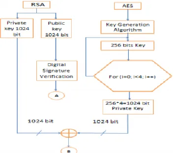 Figure 3. Diagram of private key generation process   