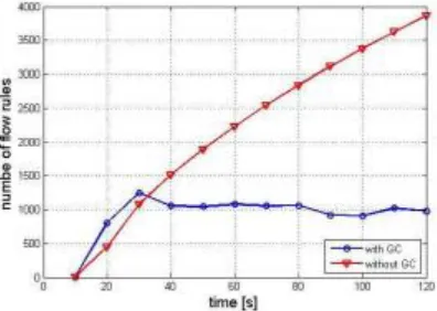 Figure 5. Operation of FRESCO garbage collector  