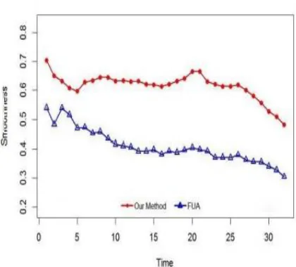 Fig.4. Parallel community detections framework Algorithm Parallel Superior Seed Set Selection 