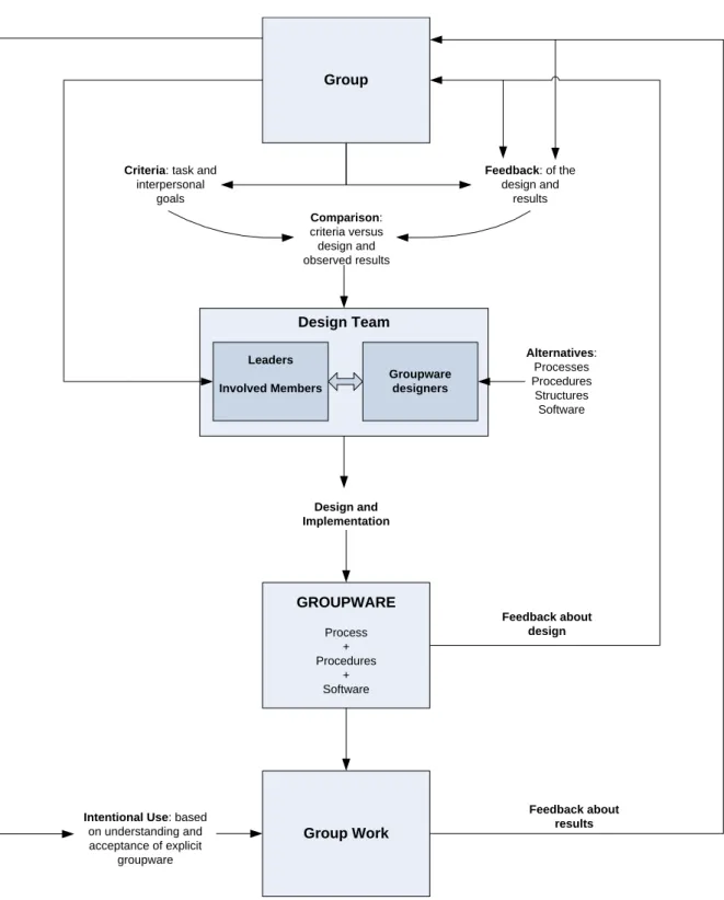 Figure 2.1: Groupware design process (adapted from [Johnson-Lenz and Johnson-Lenz, 1981]).