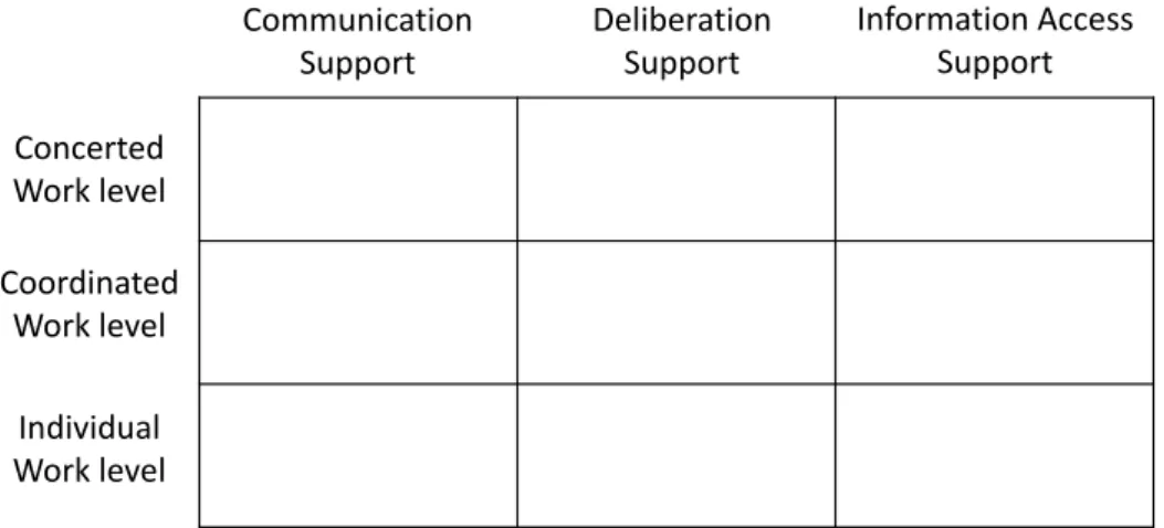 Figure 2.2: Groupware Grid (adapted from [Nunamaker, 1995]).