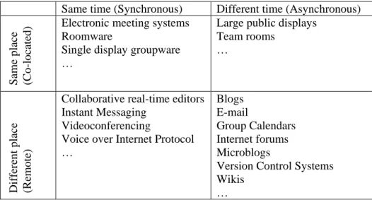 Figure 2.5: CSCW Matrix (adapted from [Baecker et al., 1995]).