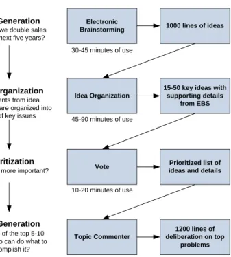Figure 3.6: One sequence of use of an EMS (adapted from [Nunamaker et al., 1991]).