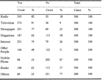 Table 7.2 Percentage Responses on Sources of Information