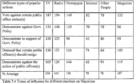 Table 7.4 Types of influence by different medium on Nigerians