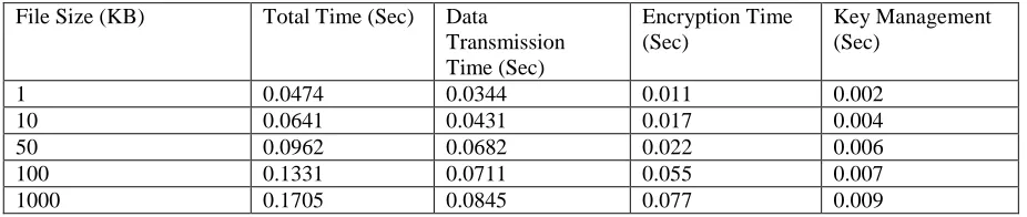 Table 1 Average Computation Time of various phases of file Upload. 