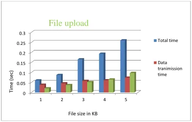 Table 2 Average Computation of various phases of file Download In fig 1 and 2 denotes average computation time to complete the file upload and file download with different file sizes