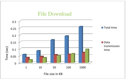 Fig 1 and 2 describes file upload and download operations on a cloud server with HCP-ABE and CP-ABE  