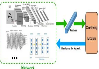 FIGURE 5. Architecture of CDNN-based deep  clustering algorithms  