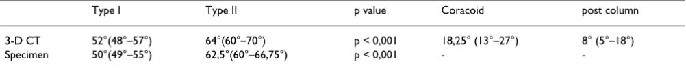 Table 2: 3-D CT and Specimen values of the angle between the glenoid surface and the upper posterior column of the scapula and the angle between the major craneo-caudal glenoid axis and the center of the base of the coracoid process and the upper posterior column of the scapula