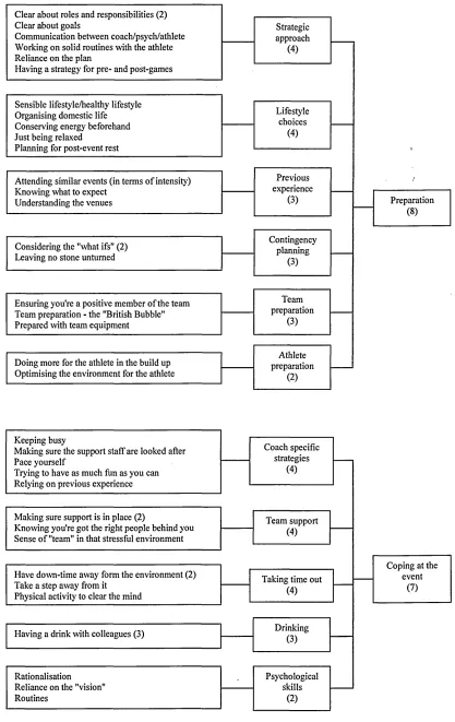 Figure 5.1 Factors influencing successful Olympic coaching