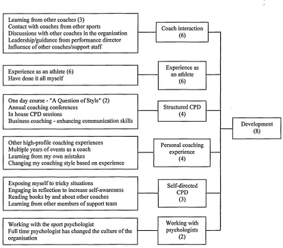 Figure 5.2 Developmental factors.