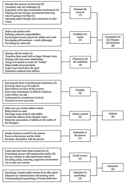 Figure 5.3 Training and development strategies