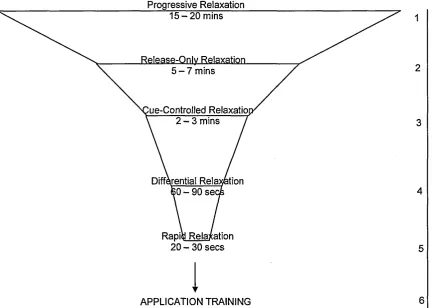 Figure 1. The different components of applied relaxation with approximate time to get relaxed at various stages