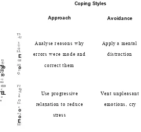 Figure 2.1 Two dimensional coping: A conceptual framework (Anshel et al., 1997).