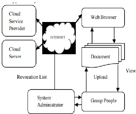 Fig. 1. Cloud System Architecture  