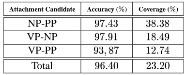 Table 3: Evaluation of Attachment Resolution onNP-PP, VP-NP, and VP-PP attachment candidates
