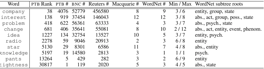 Table 3: Examples of the 70 thesaurus evaluation terms