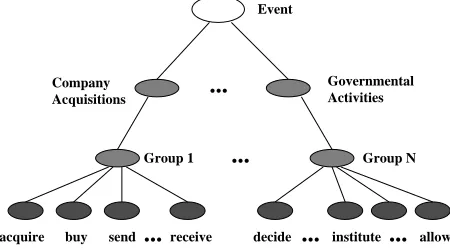 Figure 1: Top levels in the event hierarchy vs. verbclusters
