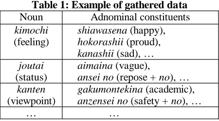 Table 1: Example of gathered data Noun 