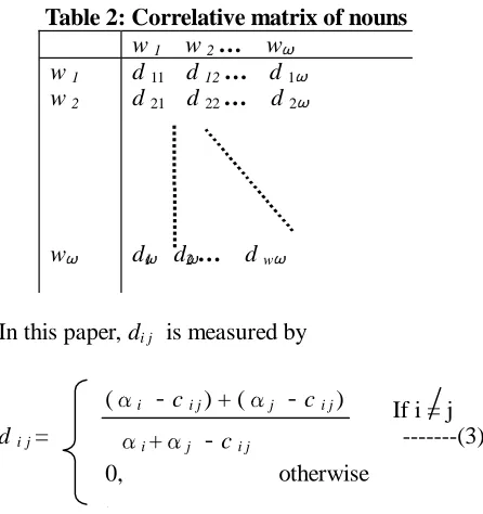 Table 2: Correlative matrix of nouns  w   w …  w 