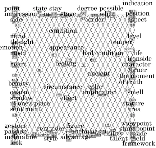 Figure 1. The black marked squares indicate a Each square on Figure 2 and 3 refers to a word in adjectives and a map via another data and a circle common words appearing on both a map via surrounding squares is common sets of words on both maps