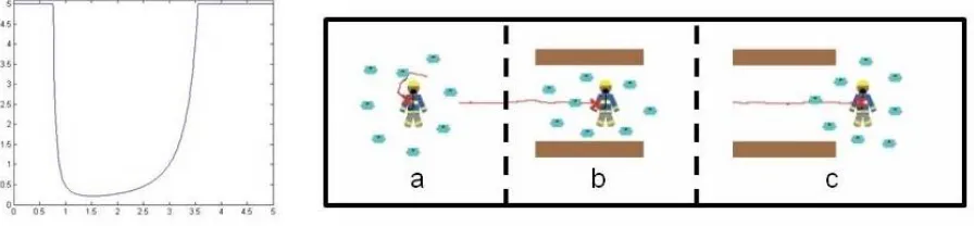 Figure 2: Left: Example of the robot-human potential function; PHuman on the vertical axis, the