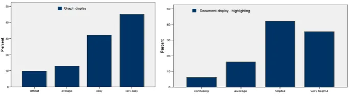 Figure 7 - Perceived layout effectiveness of (a) data result as graph and (b) text highlighting