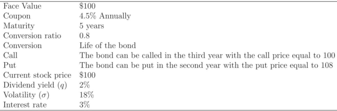 Table 2.1: Characteristics of the sample convertible bond