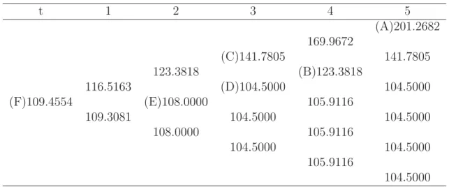Table 2.4: 5-Step convertible bond price binomial tree